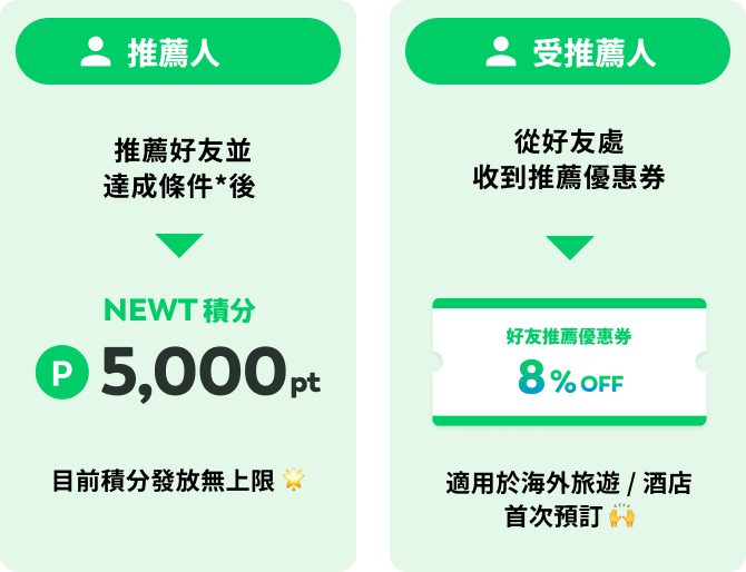 推薦人：NEWT積分 5,000pt／被推薦人：朋友推薦優惠券 8%OFF