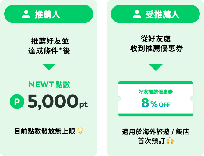 推薦人：NEWT點數 5,000pt／被推薦人：好友推薦優惠券 8%OFF